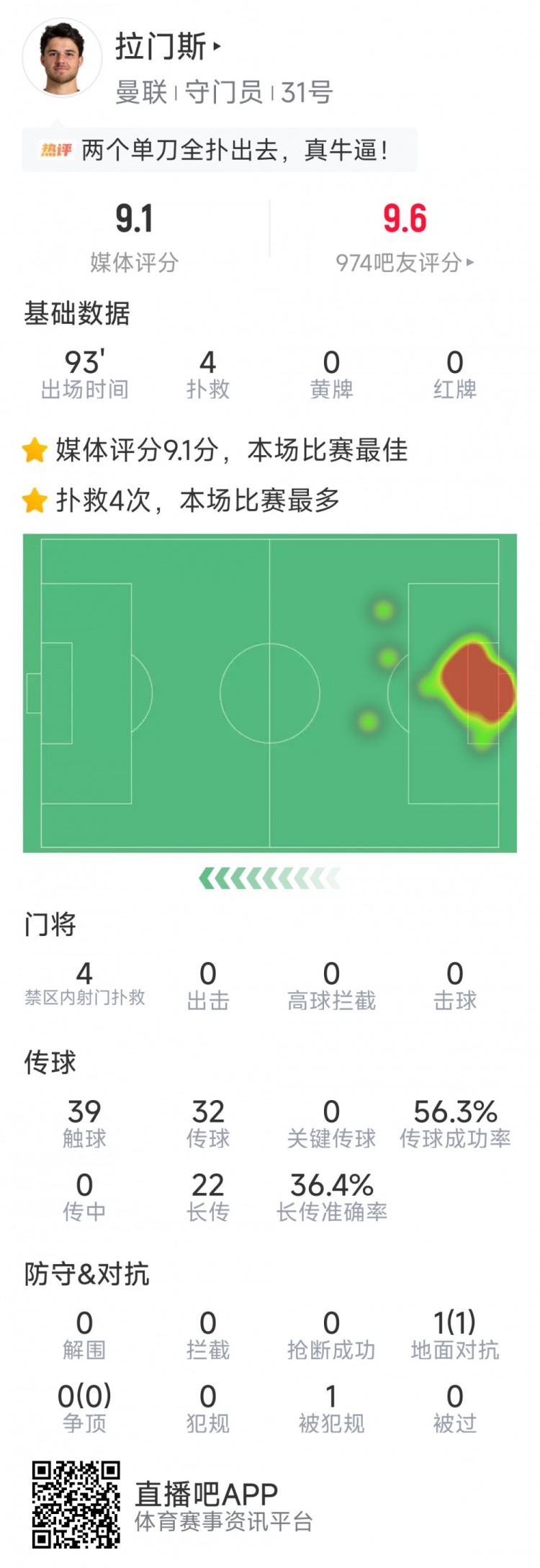 乐鱼官网-拉门斯本场数据：4次扑救完成零封，1次成功对抗，评分全场最高